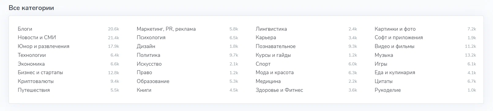 Категории Telegram-каналов в TGStat