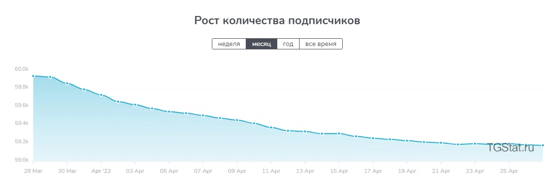 График изменения числа подписчиков в TGStat