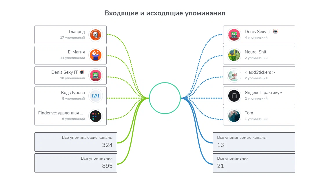 Упоминания Telegram-канала в TGStat