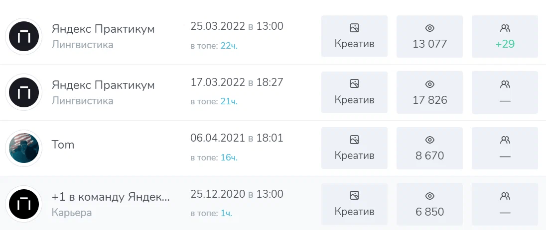 Статистика по рекламным размещениям в канале от TGStat