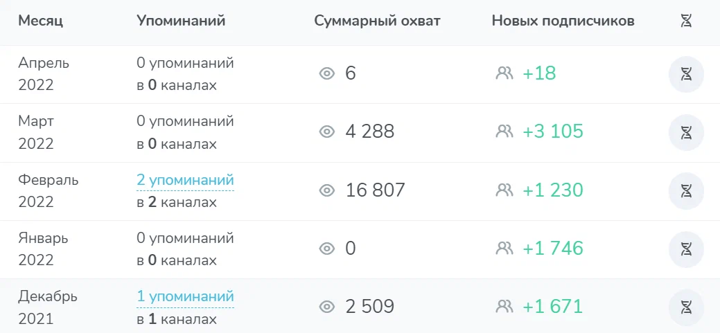 Раздел «Привлечение подписчиков» в TGStat